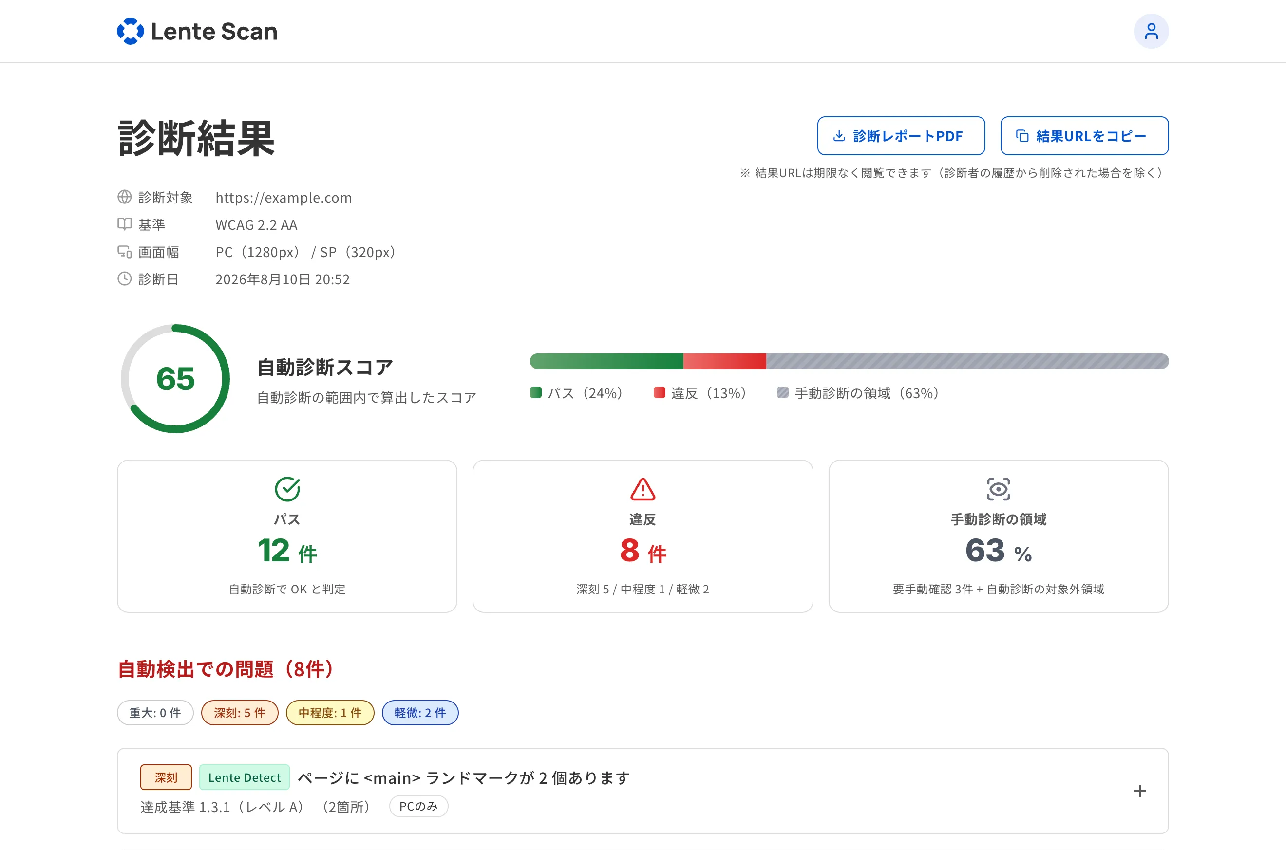 Lente Scan の診断結果画面。自動診断スコア65、パス12件・違反8件・手動診断の領域63%の内訳と、自動検出での問題の一覧が並ぶ。一覧の先頭には、深刻・Lente Detect のバッジが付いた「ページに main ランドマークが2個あります」の項目が見えている。